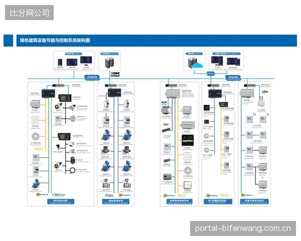 现行绿色建筑验收标准能否有效评估Modbus网格的节能优化效果？